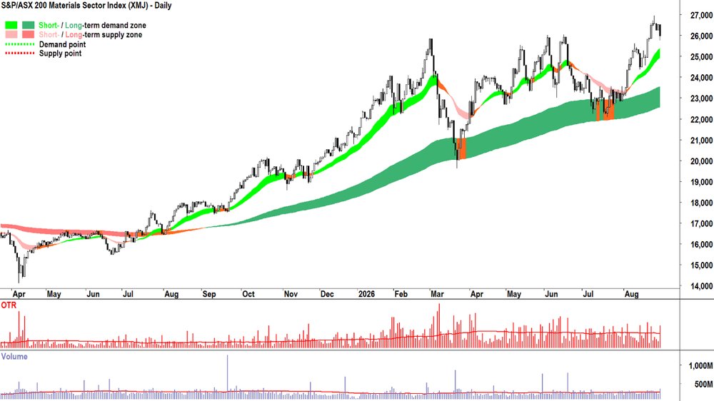 ASX 200 Materials Sector Index (XMJ) chart_31 Aug.png