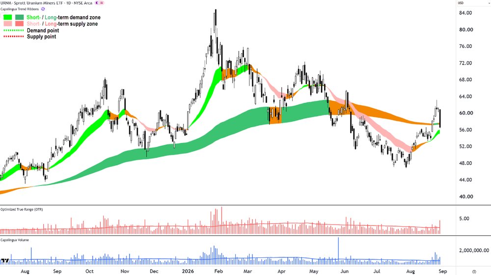 Sprott Uranium Miners ETF (NYSE-URNM) chart_28 Aug.png
