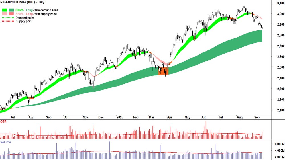 Russell 2000 Index&nbsp;(RUT) chart_16 Sep.png