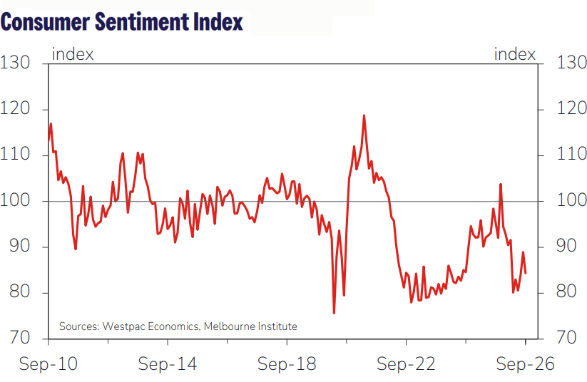 Westpac–Melbourne Institute Consumer Sentiment Index September, Source Westpac.png