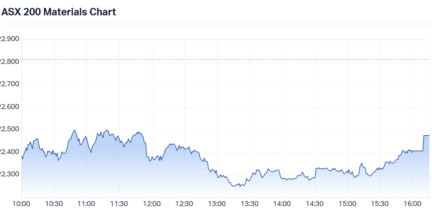 S&P-ASX 200 Materials Sector Index 9 Jul_intraday_chart.png