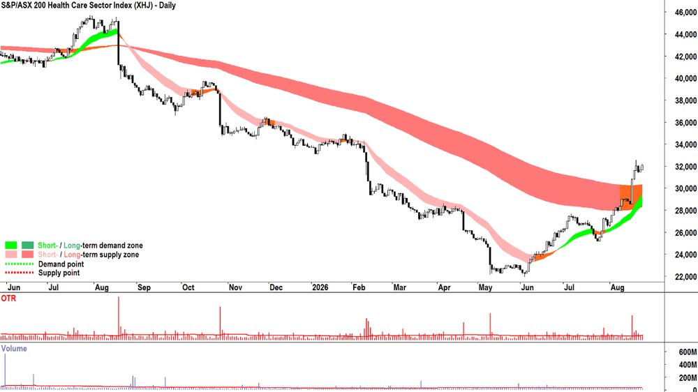Health Care (XHJ) chart_25 Aug.png