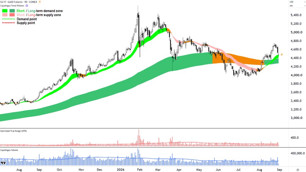 Gold Futures (Front month, back-adjusted) COMEX chart_31 Aug.png