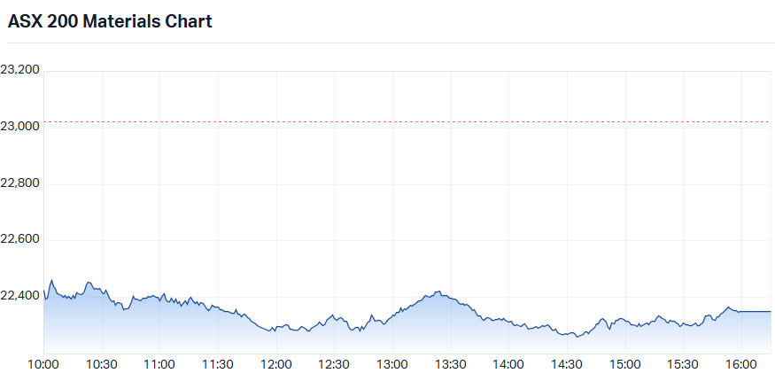 S&P-ASX 200 Materials Sector Index intraday chart_17Jul.png