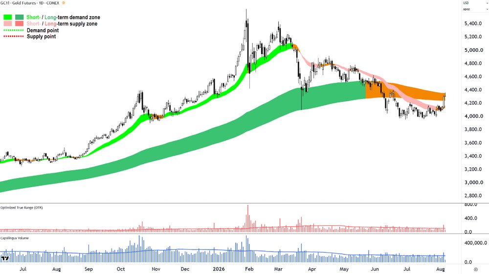 Gold Futures (Front month, back-adjusted) COMEX chart_6 Aug.png
