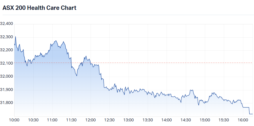 S&P-ASX 200 Health Care Sector Index intraday chart_26 Aug.png