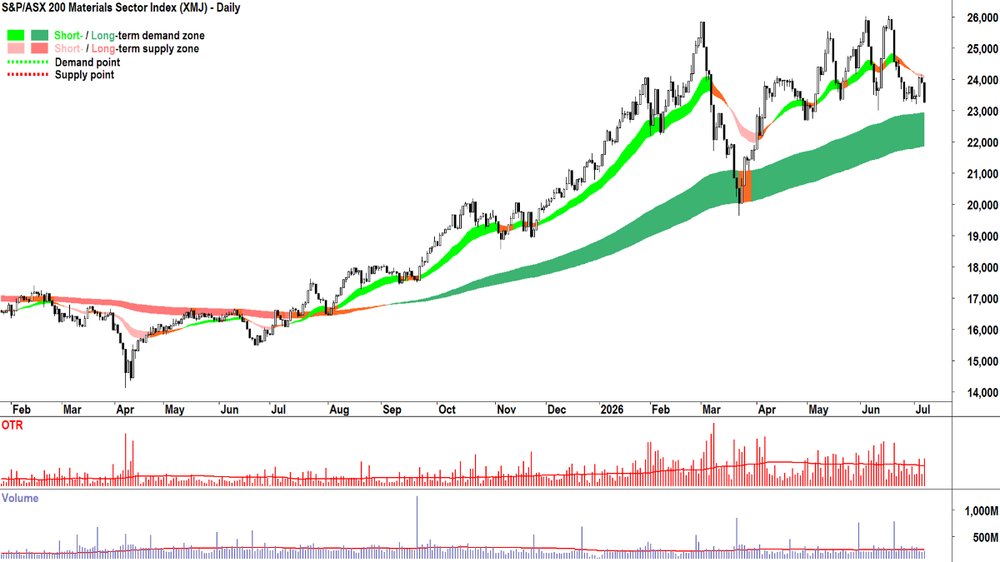 S&P-ASX 200 Materials Sector Index chart_7 Jul.png