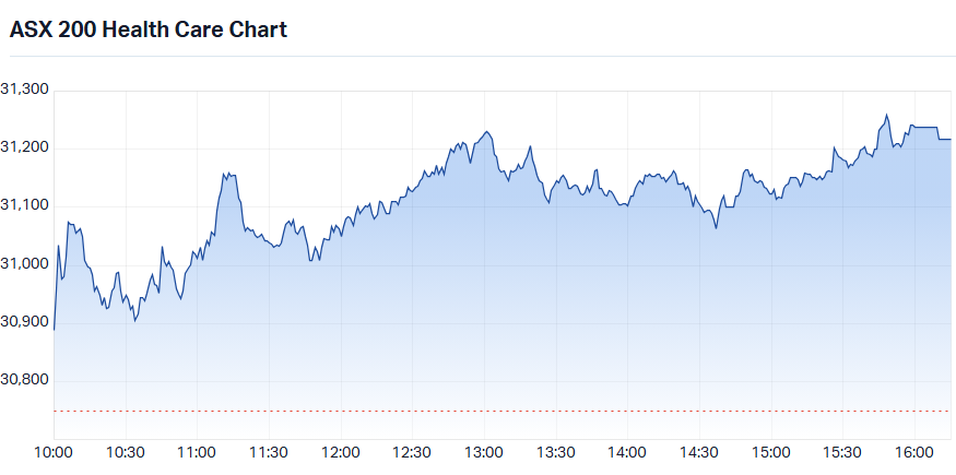 S&P-ASX 200 Healthcare Sector Index intraday chart_14 Sep.png