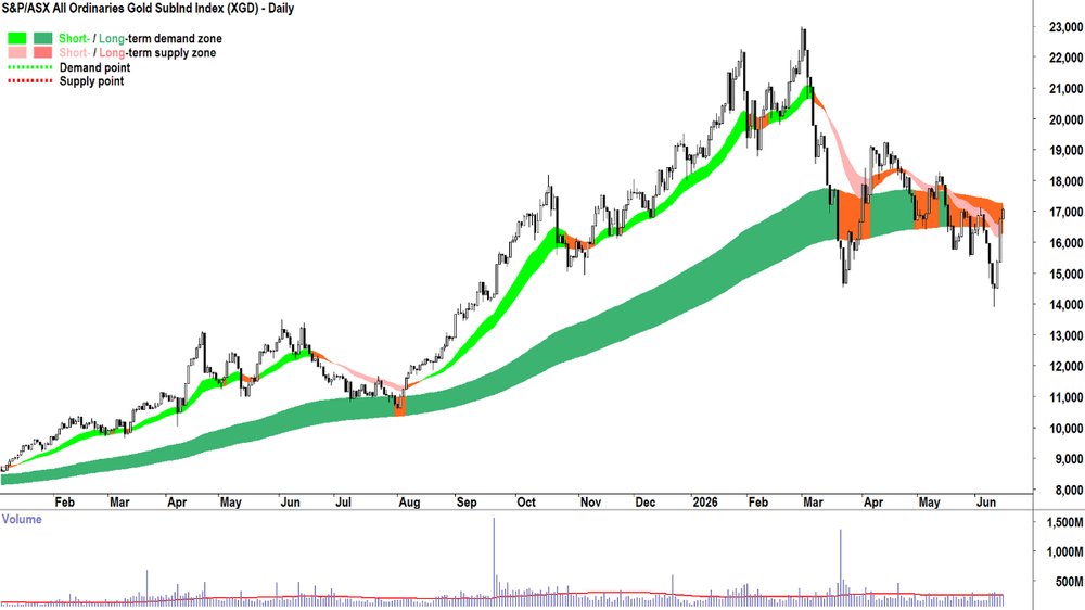 S&P-ASX All Ordinaries Gold SubInd Index (XGD) chart_16 Jun.png