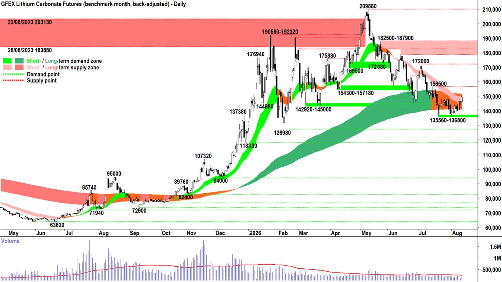 _lithium_carbonate_futures_Sep-26_GFEX_12 Aug.png