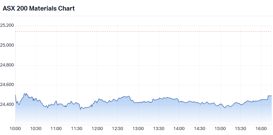 S&P-ASX 200 Materials Sector Index intraday chart_14 Aug.png