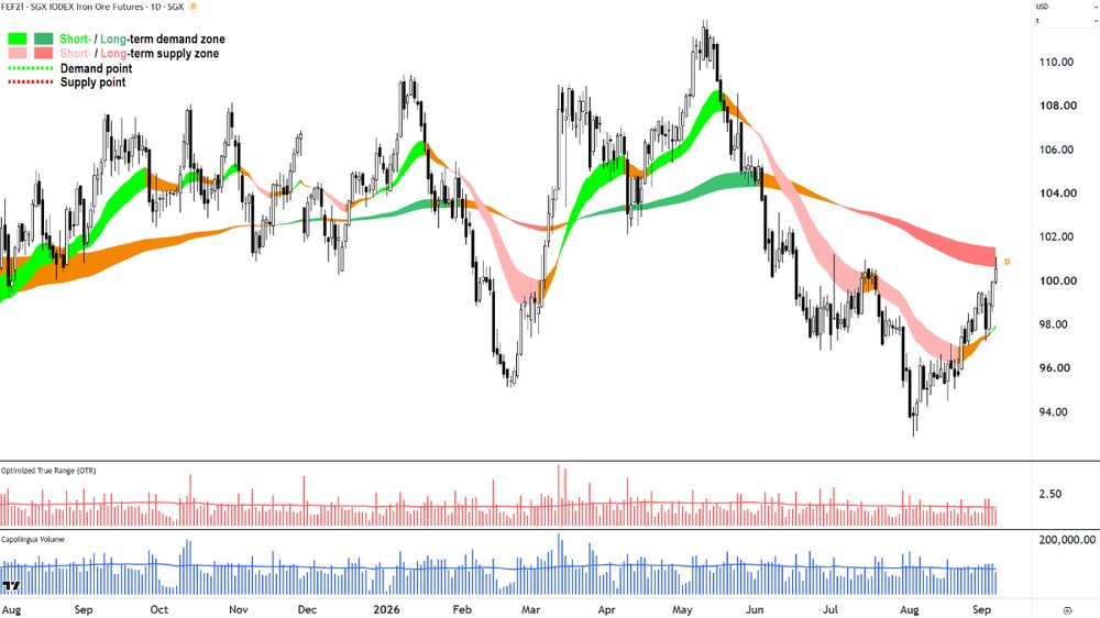 SGX Iron Ore futures chart_7 Sep.png