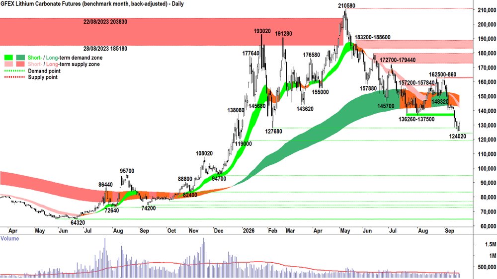 _lithium_carbonate_futures_Jan-27_GFEX_17 Sep.png