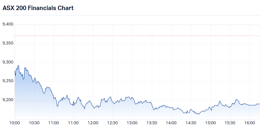 S&P-ASX 200 Financials Sector Index chart_20 Aug.png