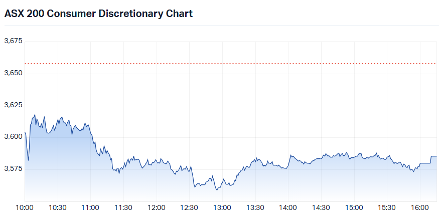 S&P-ASX 200 Consumer Discretionary Sector Index (XDJ) intraday chart_29 Oct.png