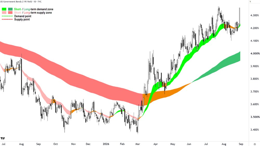 US 2-Year T-Bond Yield chart_28 Aug.png
