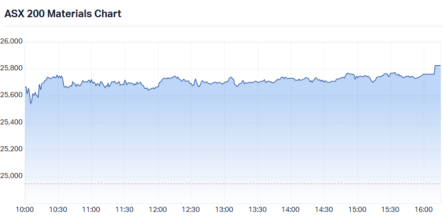 S&P-ASX 200 Materials Sector Index chart_20 Aug.png
