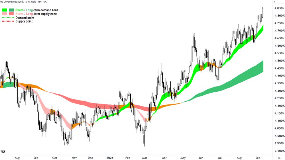 US 10-Year T-Bond Yield chart_9 Sep.png