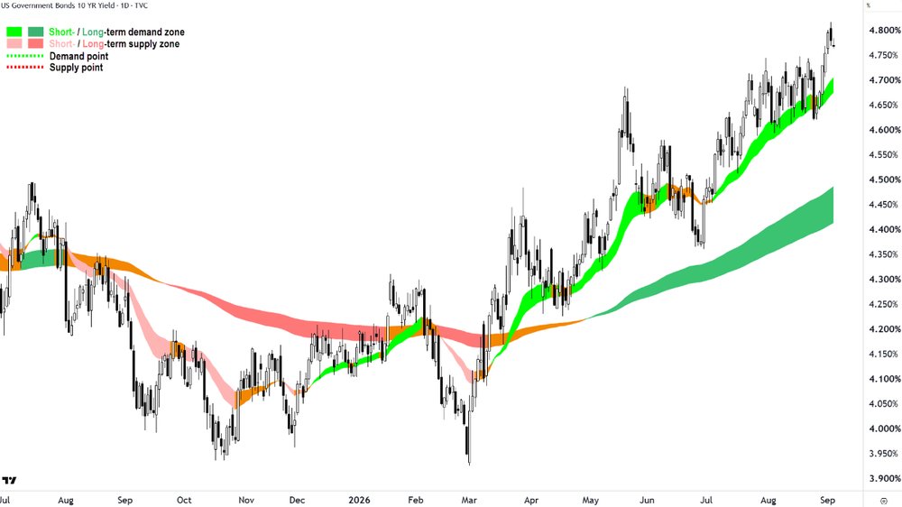 US 10-Year T-Bond Yield chart_3 Sep.png