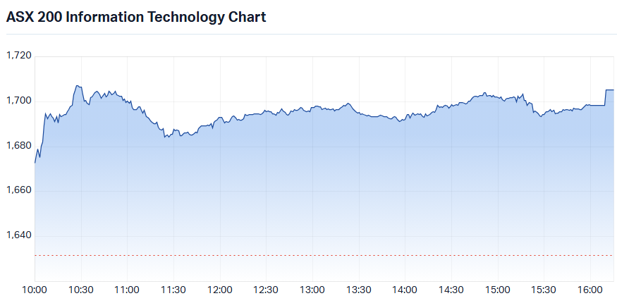 ASX 200 Information Technology (XIJ) intraday chart_27 Jul - Copy.png