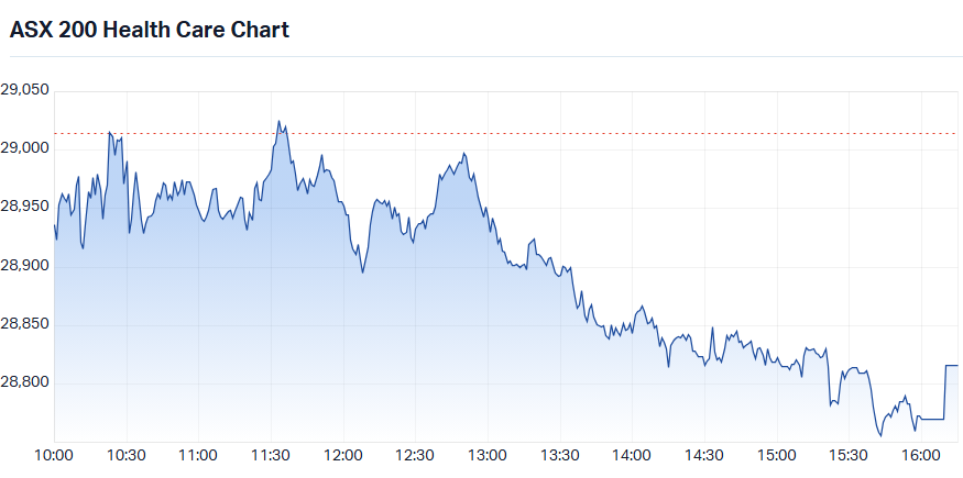 S&P-ASX 200 Health Care Sector Index intraday chart_14 Aug.png