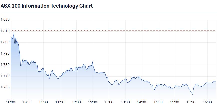 ASX 200 Information Technology Sector Index (XIJ) intraday chart_13 Jul.png