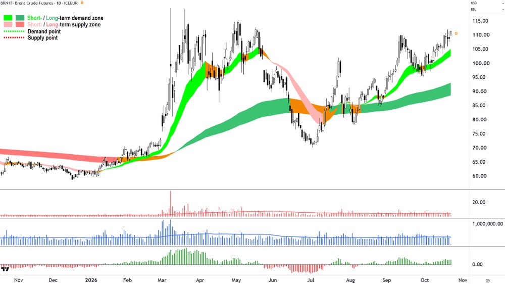 Brent Crude Oil Futures (Front month, back-adjusted) ICE chart_22 Oct.png