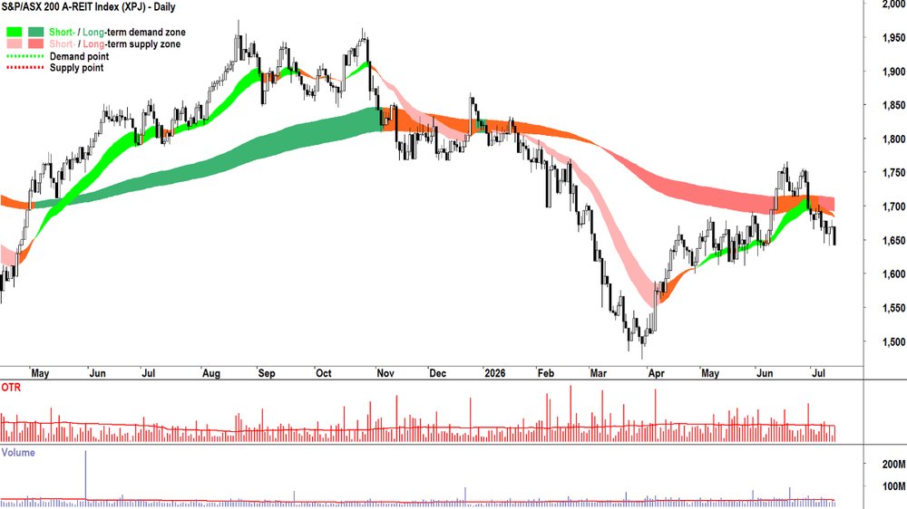 S&P-ASX 200 Real Estate Sector Index chart_14 Jul.png
