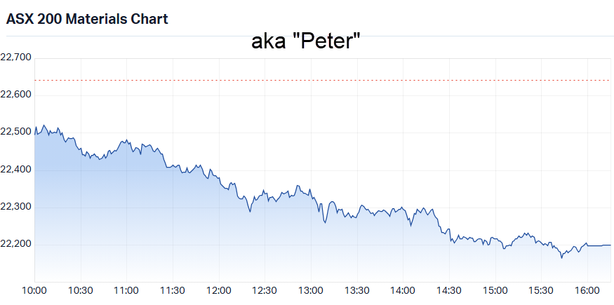 S&P-ASX 200 Materials Sector Index (XMJ) intraday chart_22 Oct.png