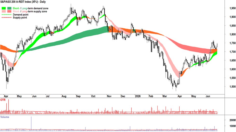 S&P-ASX 200 Real Estate Sector Index chart_25 Jun.png