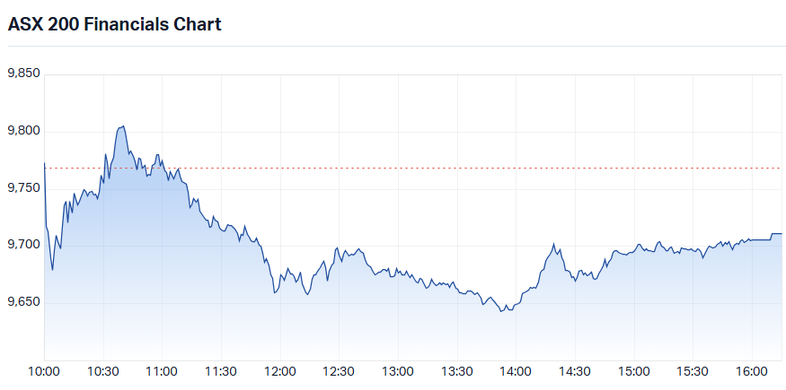 ASX 200 Financials sector index (XFJ) intraday chart_12 Aug.png
