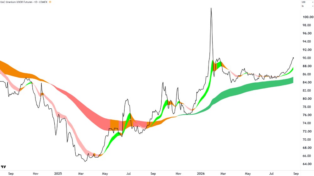Uranium Futures (Front month, back-adjusted) COMEX chart_25 Aug.png