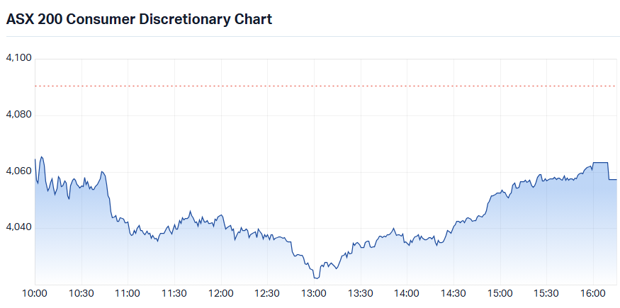 ASX 200 Consumer Discretionary sector index (XDJ) intraday chart_12 Aug.png