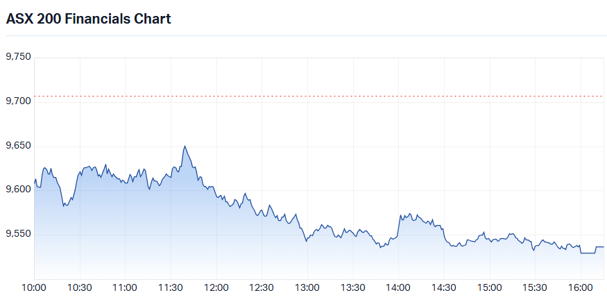 S&P-ASX 200 Financials Sector Index intraday chart_17 Aug.png