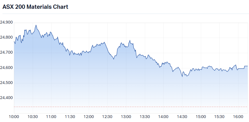 ASX 200 Materials (XMJ) intraday chart_06 Aug.png