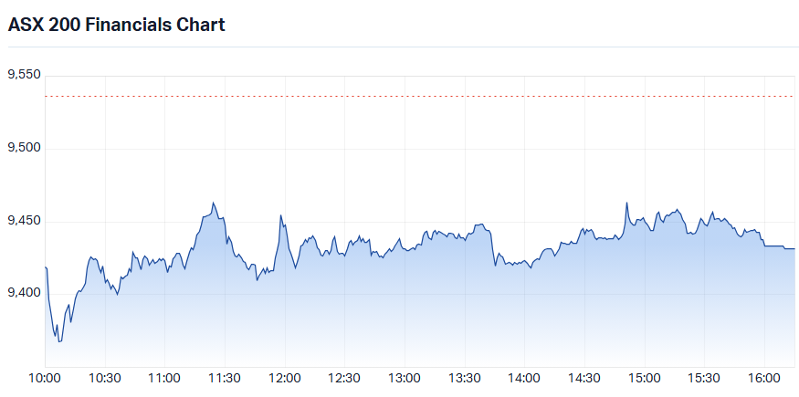 S&P-ASX 200 Financials Sector Index chart_18 Aug.png