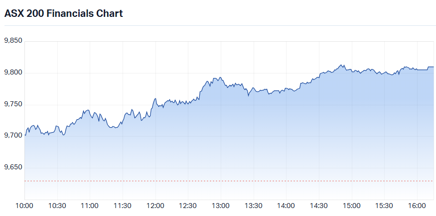 S&P-ASX 200 Financials Sector Index (XFJ) intraday chart_29 Oct.png