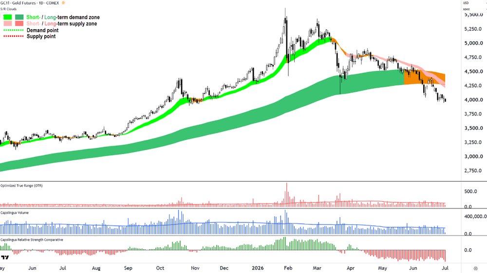 Gold Futures (Front month, back-adjusted) COMEX chart_1 Jul.png