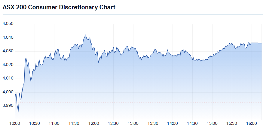 S&P-ASX 200 Consumer Discretionary Sector Index intraday chart_16 Jul.png