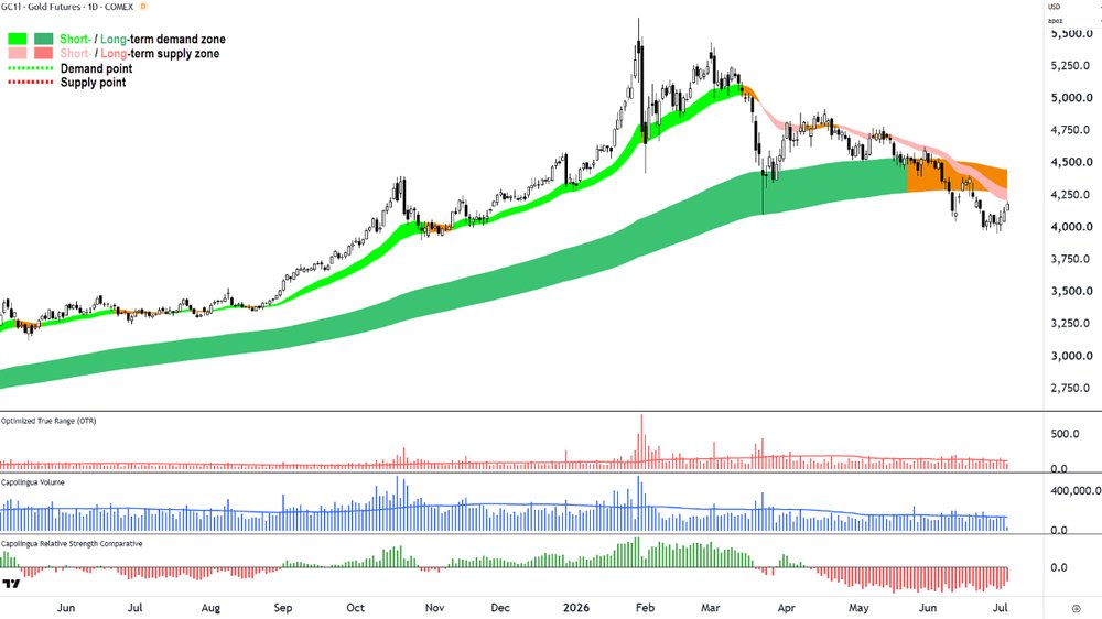 Gold Futures (Front month, back-adjusted) COMEX chart_3 Jul.png