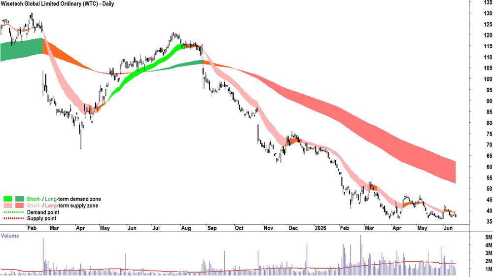 Wisetech Global (WTC) chart_16 Jun.png