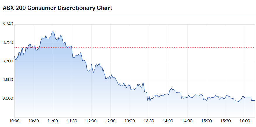 S&P-ASX 200 Consumer Discretionary Sector Index (XDJ) intraday chart_28 Oct.png