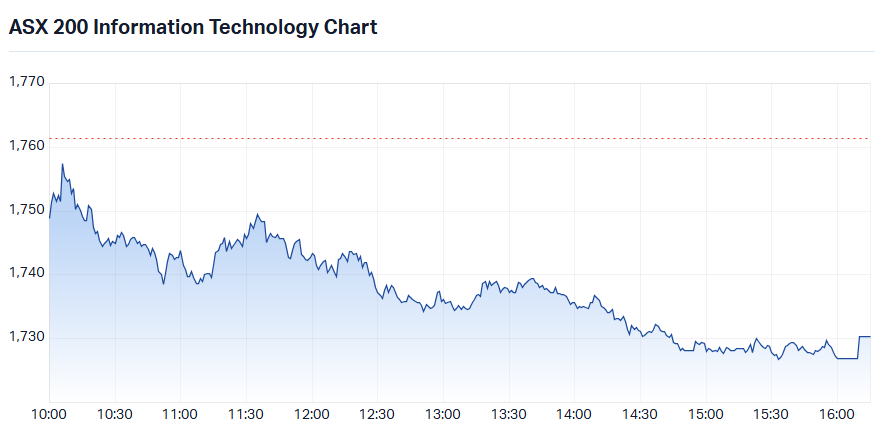 S&P-ASX 200 IT Sector Index intraday chart_8 Sep.png