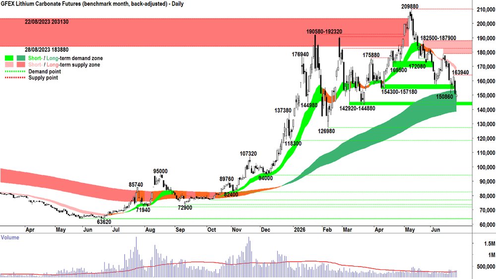_lithium_carbonate_futures_Sep-26_GFEX_26 Jun.png