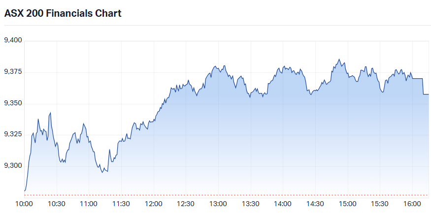S&P-ASX 200 Financials Sector Index intraday chart_3 Sep.png