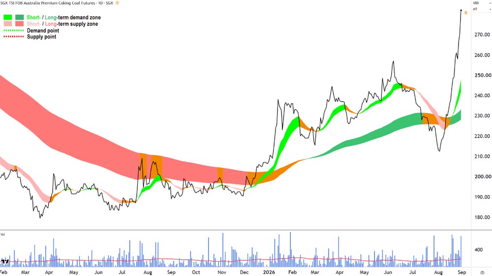 SGX Australian Premium Coking Coal futures chart_31 Sep.png