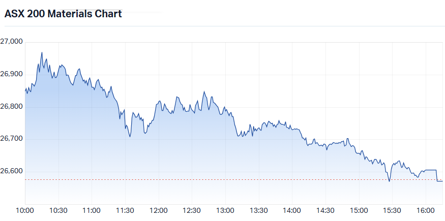 S&P-ASX 200 Materials Sector Index intraday chart_26 Aug.png