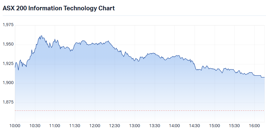 Information Technology (XIJ) intraday chart_28 Aug.png