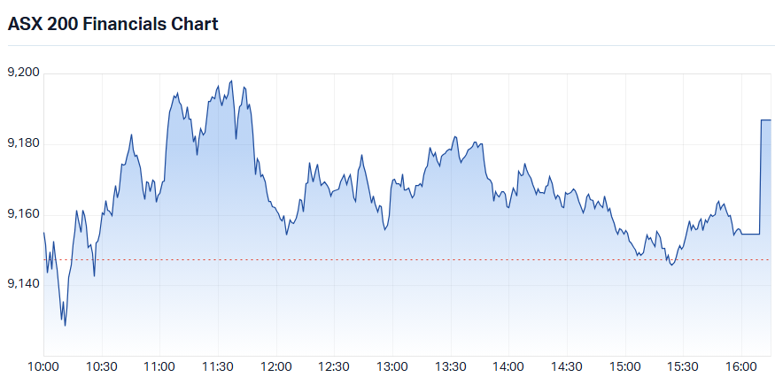 S&P-ASX 200 Financials Sector Index intraday chart_14 Sep.png