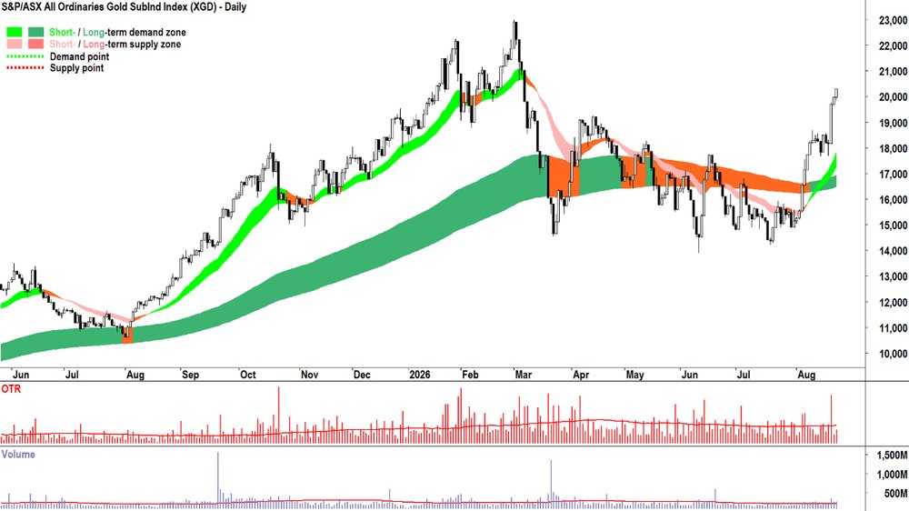 S&P-ASX All Ordinaries Gold SubInd Index chart_24 Aug.png